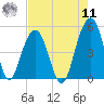 Abbapoola Creek entrance tide chart for Thursday, August 11, 2022