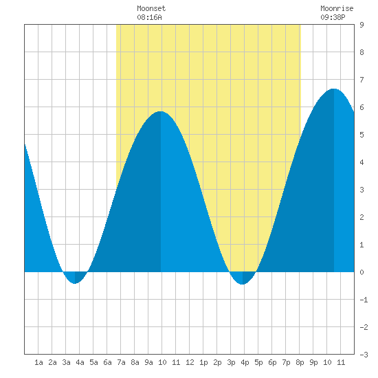 Abbapoola Creek entrance tide chart for Saturday, August 13, 2022