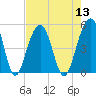 Abbapoola Creek entrance tide chart for Saturday, August 13, 2022
