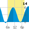 Abbapoola Creek entrance tide chart for Sunday, August 14, 2022