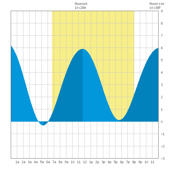 Abbapoola Creek entrance tide chart for Monday, August 15, 2022