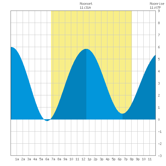 Abbapoola Creek entrance tide chart for Tuesday, August 16, 2022