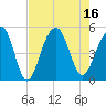 Abbapoola Creek entrance tide chart for Tuesday, August 16, 2022