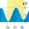 Abbapoola Creek entrance tide chart for Wednesday, August 17, 2022