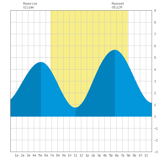 Abbapoola Creek entrance tide chart for Monday, August 22, 2022