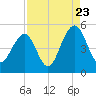Abbapoola Creek entrance tide chart for Tuesday, August 23, 2022
