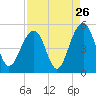 Abbapoola Creek entrance tide chart for Friday, August 26, 2022