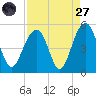 Abbapoola Creek entrance tide chart for Saturday, August 27, 2022