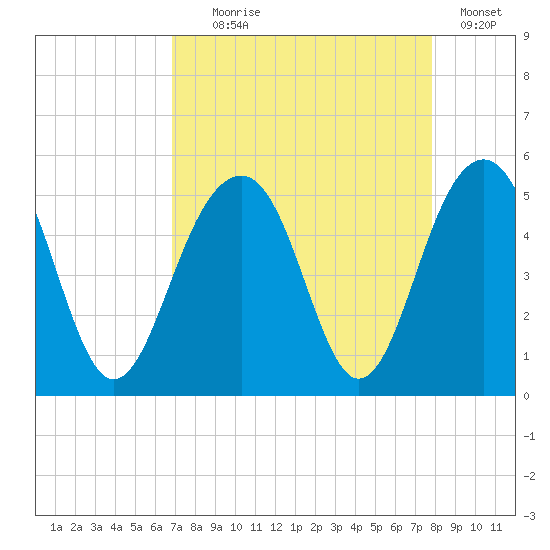 Abbapoola Creek entrance tide chart for Monday, August 29, 2022