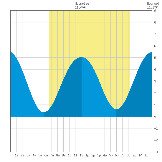 Abbapoola Creek entrance tide chart for Tuesday, August 2, 2022