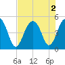 Abbapoola Creek entrance tide chart for Tuesday, August 2, 2022