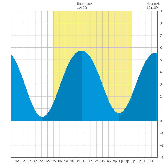 Abbapoola Creek entrance tide chart for Wednesday, August 31, 2022