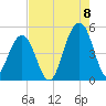 Abbapoola Creek entrance tide chart for Monday, August 8, 2022