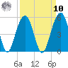 Abbapoola Creek entrance tide chart for Saturday, September 10, 2022