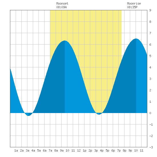 Abbapoola Creek entrance tide chart for Sunday, September 11, 2022