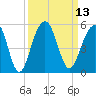 Abbapoola Creek entrance tide chart for Tuesday, September 13, 2022