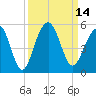 Abbapoola Creek entrance tide chart for Wednesday, September 14, 2022