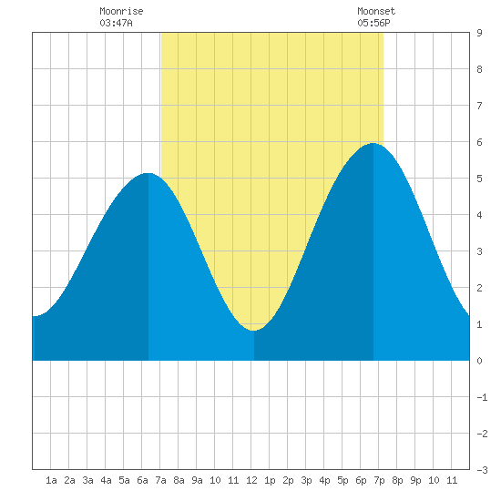 Abbapoola Creek entrance tide chart for Thursday, September 22, 2022