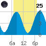 Abbapoola Creek entrance tide chart for Sunday, September 25, 2022