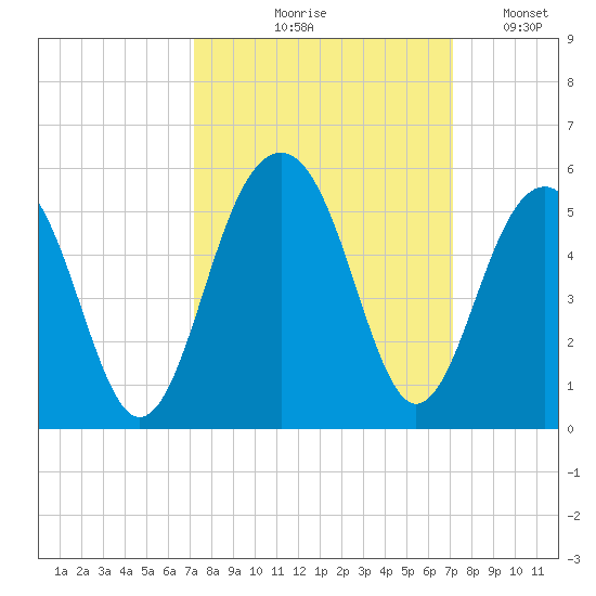 Abbapoola Creek entrance tide chart for Thursday, September 29, 2022