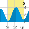 Abbapoola Creek entrance tide chart for Friday, September 2, 2022
