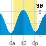Abbapoola Creek entrance tide chart for Friday, September 30, 2022