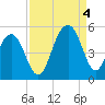 Abbapoola Creek entrance tide chart for Sunday, September 4, 2022