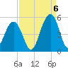 Abbapoola Creek entrance tide chart for Tuesday, September 6, 2022
