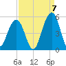 Abbapoola Creek entrance tide chart for Wednesday, September 7, 2022