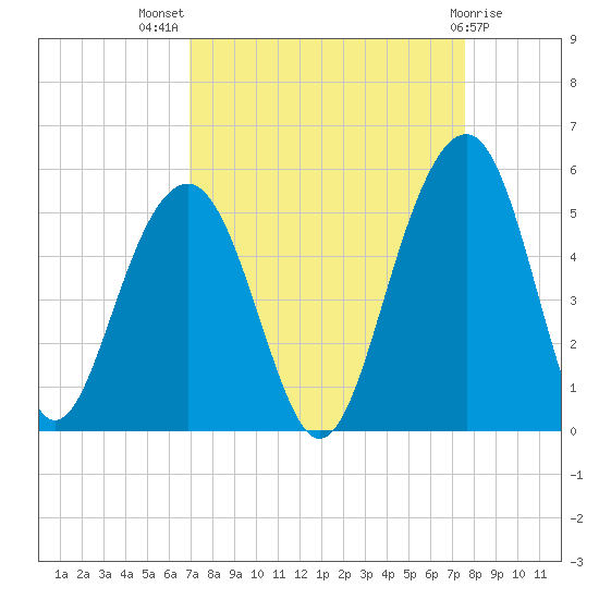Abbapoola Creek entrance tide chart for Thursday, September 8, 2022