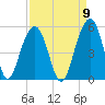 Abbapoola Creek entrance tide chart for Friday, September 9, 2022