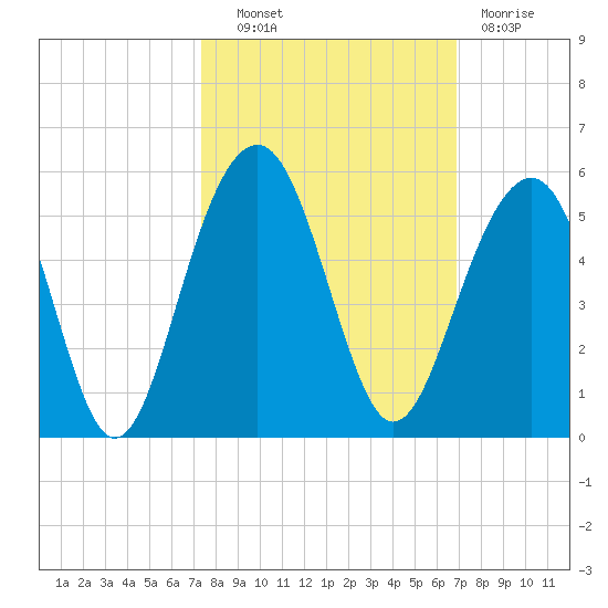 Abbapoola Creek entrance tide chart for Tuesday, October 11, 2022