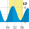 Abbapoola Creek entrance tide chart for Wednesday, October 12, 2022