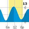 Abbapoola Creek entrance tide chart for Thursday, October 13, 2022