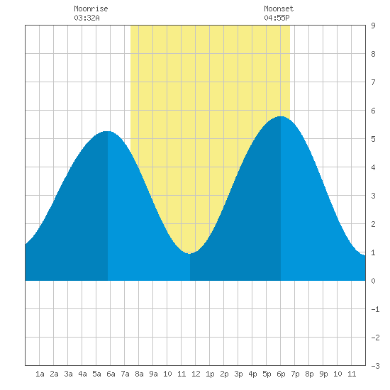 Abbapoola Creek entrance tide chart for Friday, October 21, 2022