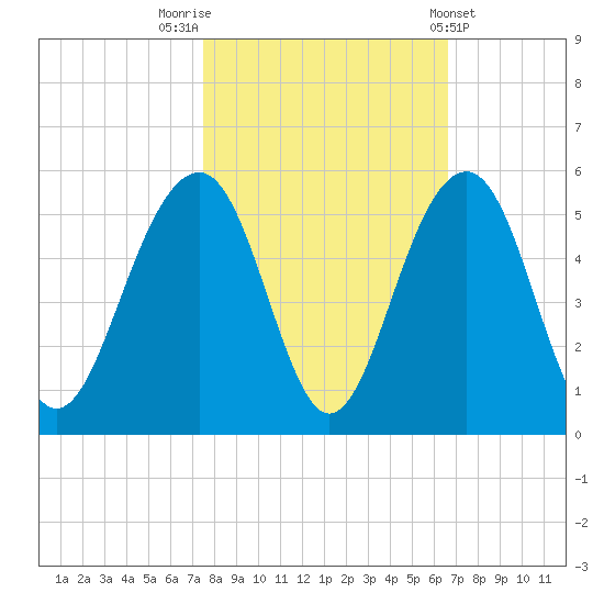 Abbapoola Creek entrance tide chart for Sunday, October 23, 2022