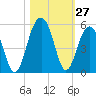 Abbapoola Creek entrance tide chart for Thursday, October 27, 2022