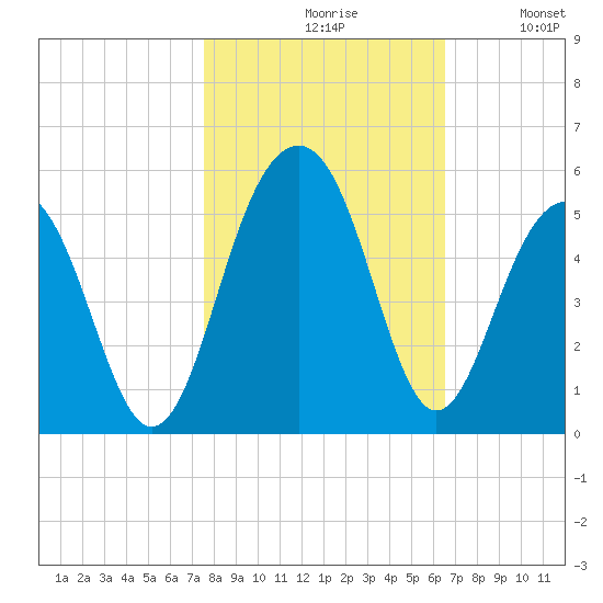 Abbapoola Creek entrance tide chart for Saturday, October 29, 2022