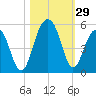 Abbapoola Creek entrance tide chart for Saturday, October 29, 2022