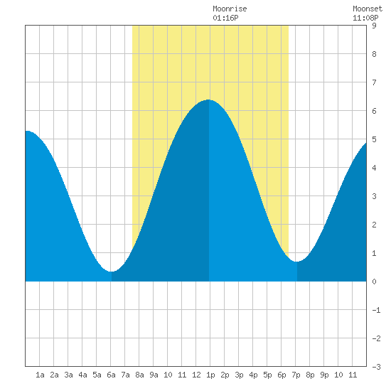 Abbapoola Creek entrance tide chart for Sunday, October 30, 2022