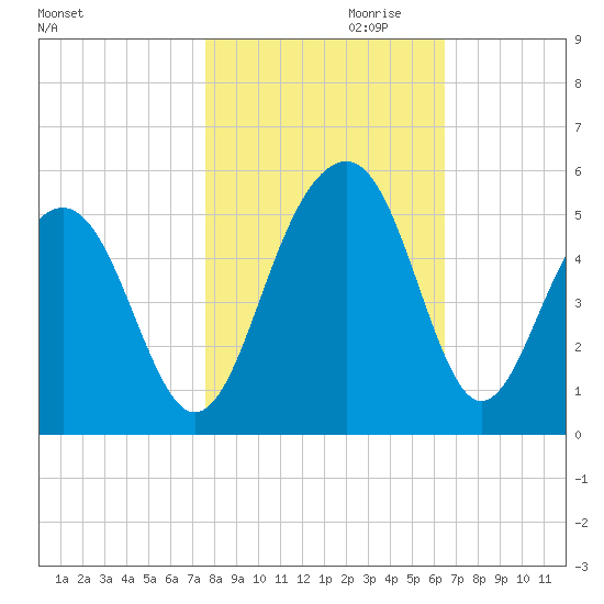 Abbapoola Creek entrance tide chart for Monday, October 31, 2022