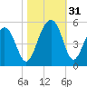 Abbapoola Creek entrance tide chart for Monday, October 31, 2022