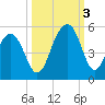 Abbapoola Creek entrance tide chart for Monday, October 3, 2022