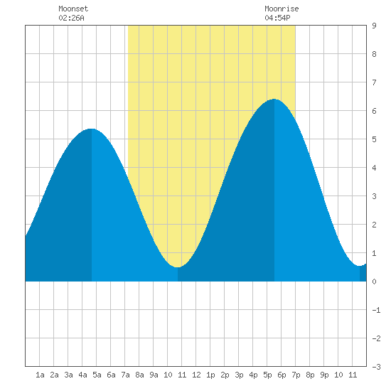 Abbapoola Creek entrance tide chart for Wednesday, October 5, 2022