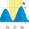 Abbapoola Creek entrance tide chart for Wednesday, October 5, 2022