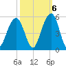 Abbapoola Creek entrance tide chart for Thursday, October 6, 2022