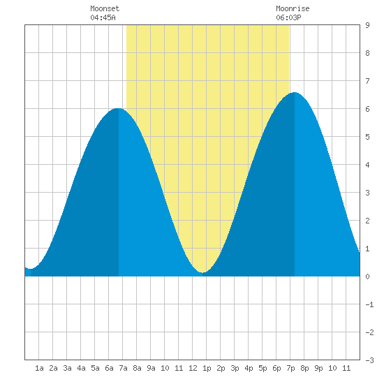 Abbapoola Creek entrance tide chart for Friday, October 7, 2022