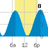 Abbapoola Creek entrance tide chart for Saturday, October 8, 2022