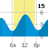 Abbapoola Creek entrance tide chart for Tuesday, November 15, 2022