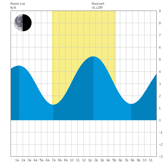Abbapoola Creek entrance tide chart for Wednesday, November 16, 2022